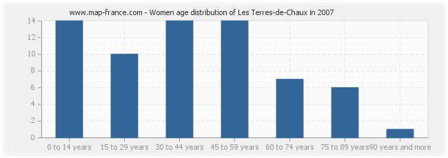 Women age distribution of Les Terres-de-Chaux in 2007
